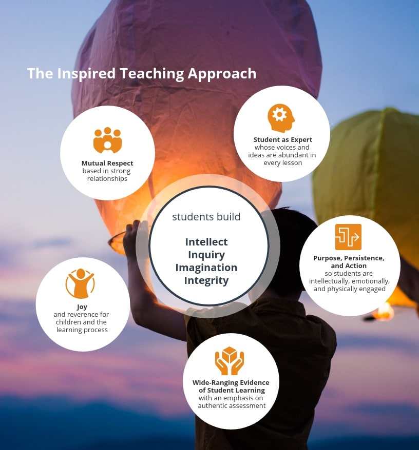 A representation of the Center for Inspired Teaching approach, with the five core elements surrounding the 4I's. On a photo of a child with paper lanterns. 